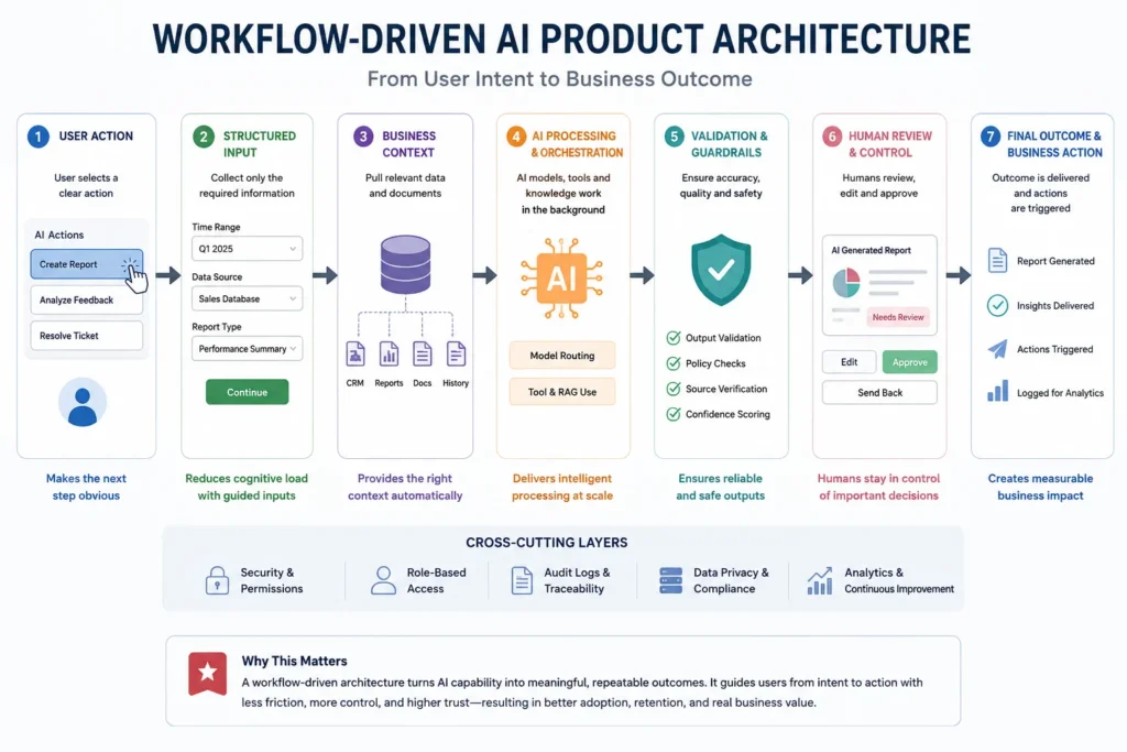 Chat-first versus workflow-first AI app UX design comparison
