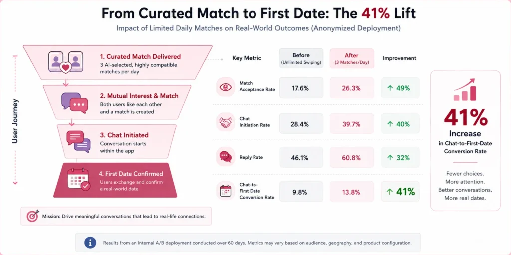 The Death of the Endless Swipe: How Capping Daily Matches Increased Dates by 41% 2 Dating app conversion funnel showing AI-curated matches progressing to mutual interest, chat, and first dates with a 41% conversion increase