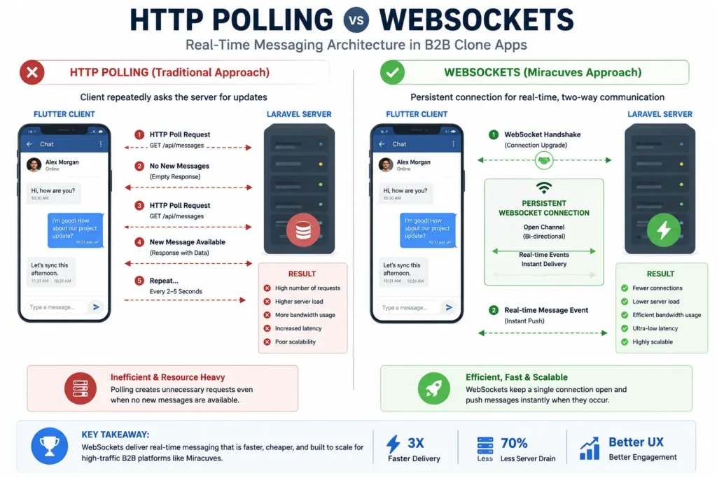 HTTP Polling vs WebSocket Flow Diagram