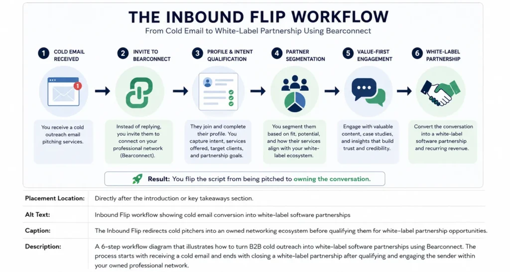 Inbound Flip workflow showing how cold emails become white-label software partnership opportunities