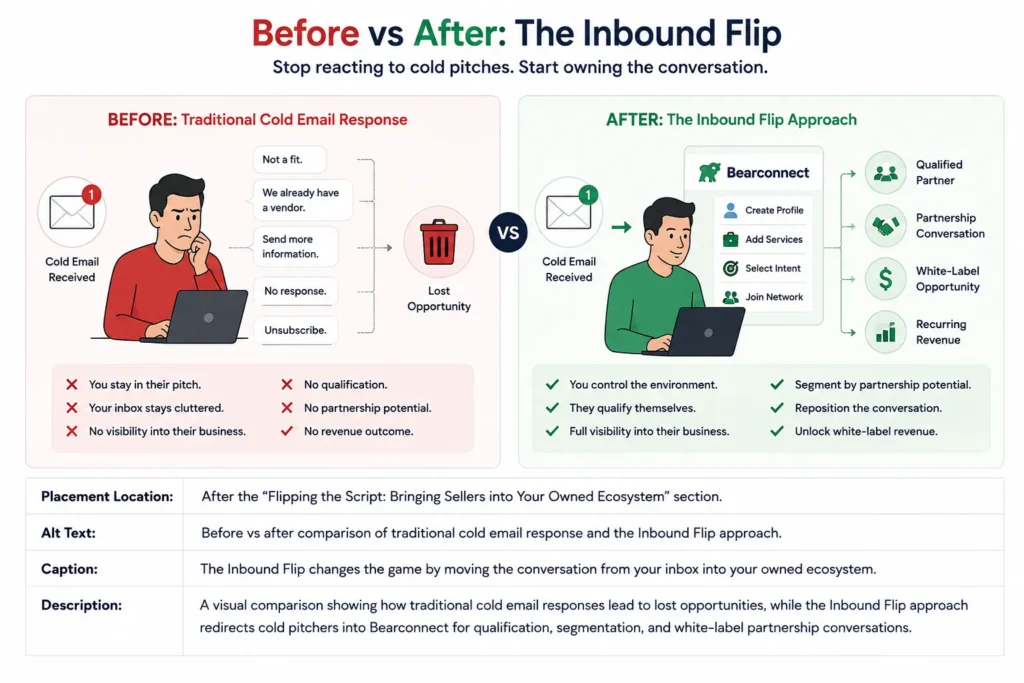 Comparison between normal cold outreach and the Inbound Flip strategy for B2B partnerships