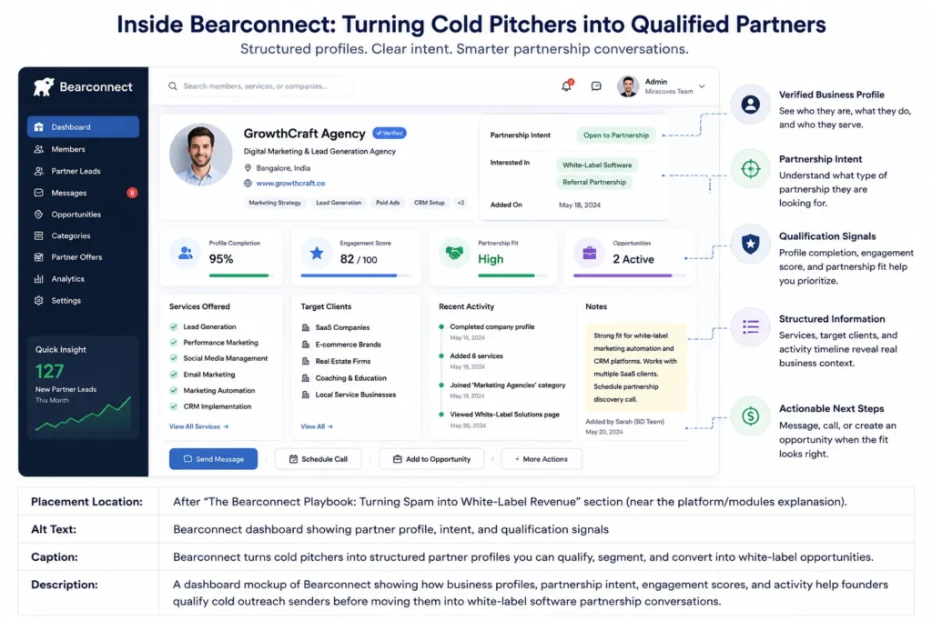 White-label revenue pathway showing how B2B cold pitchers become software partners