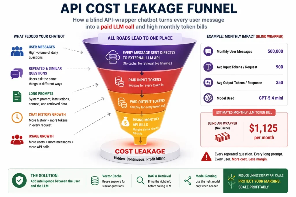 AI chatbot API cost leakage funnel showing how repeated user messages create unnecessary LLM token bills