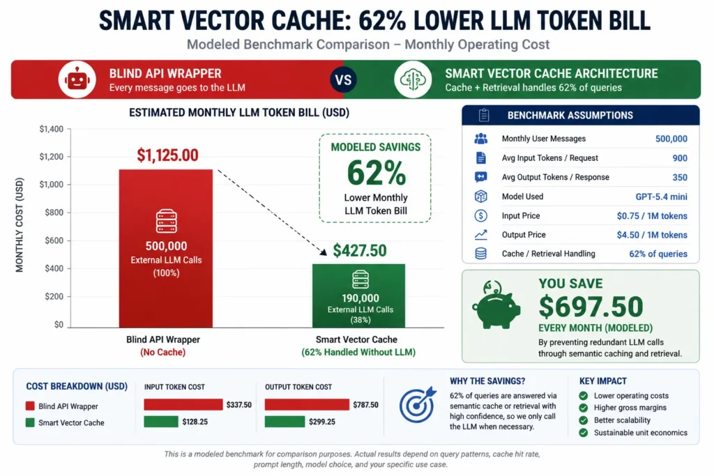 Smart vector caching benchmark showing 62 percent reduction in AI chatbot LLM token costs compared with a blind API wrapper