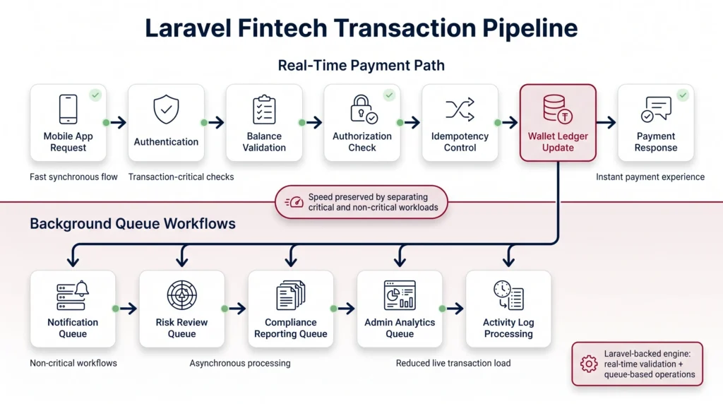Laravel fintech transaction pipeline showing real-time payment validation, wallet ledger updates, and background queue workflows