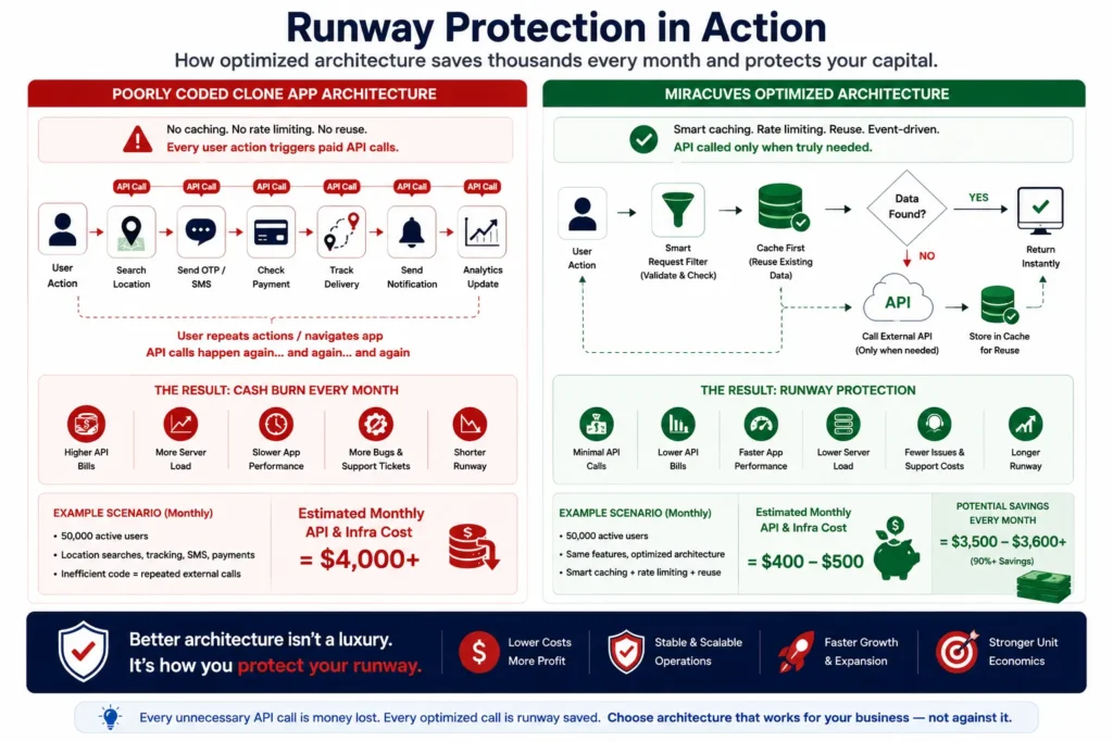 API optimization helping founders protect monthly software runway and reduce recurring app operating costs