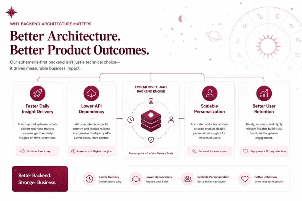 The Hallucinated Planet Trap: Why Basic ChatGPT Scripts Destroy Astrology Apps 2 Founder-facing AI astrology app framework showing backend scalability connected to faster insights, lower API dependency, scalable personalization, and better user retention.