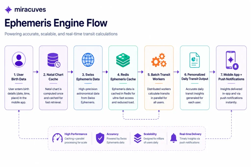 Co-Star Clone Ephemeris Caching Pipeline architecture using Redis and Swiss Ephemeris