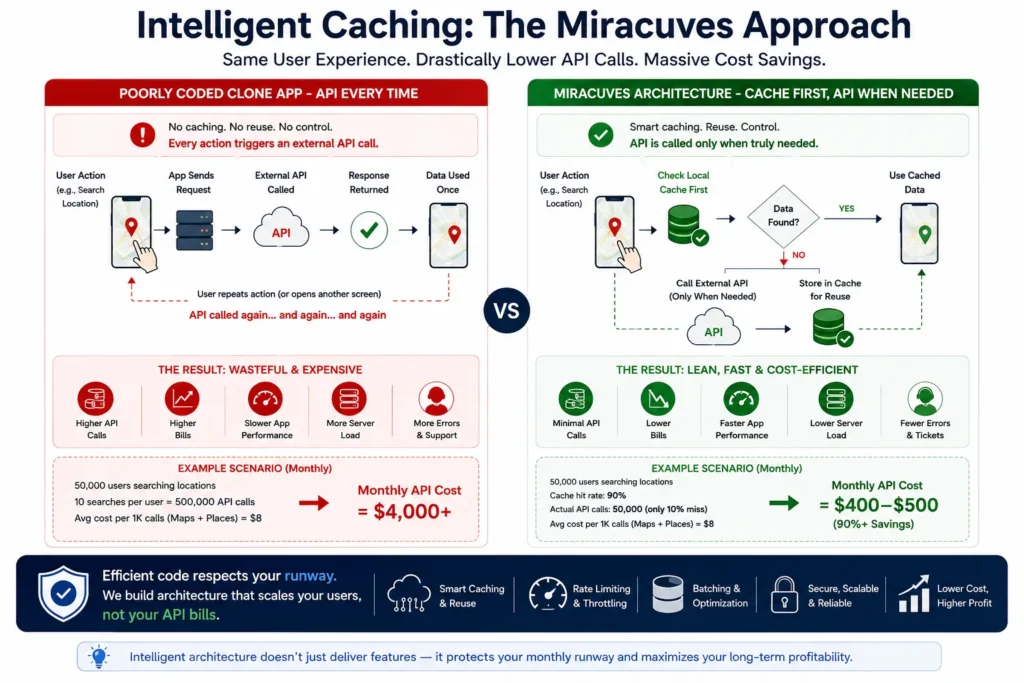 Intelligent caching reducing unnecessary API calls in app clone architecture
