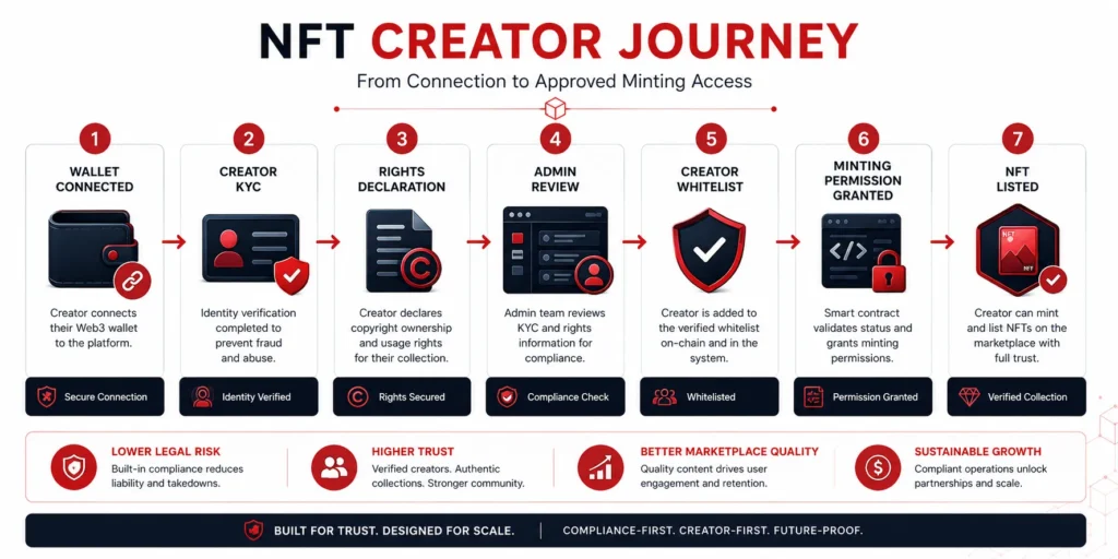 The Open-Minting Liability: Why Cheap OpenSea Clones Can Get You Sued in 2026 2 NFT marketplace KYC gate and creator whitelist workflow for reducing OpenSea clone liability.