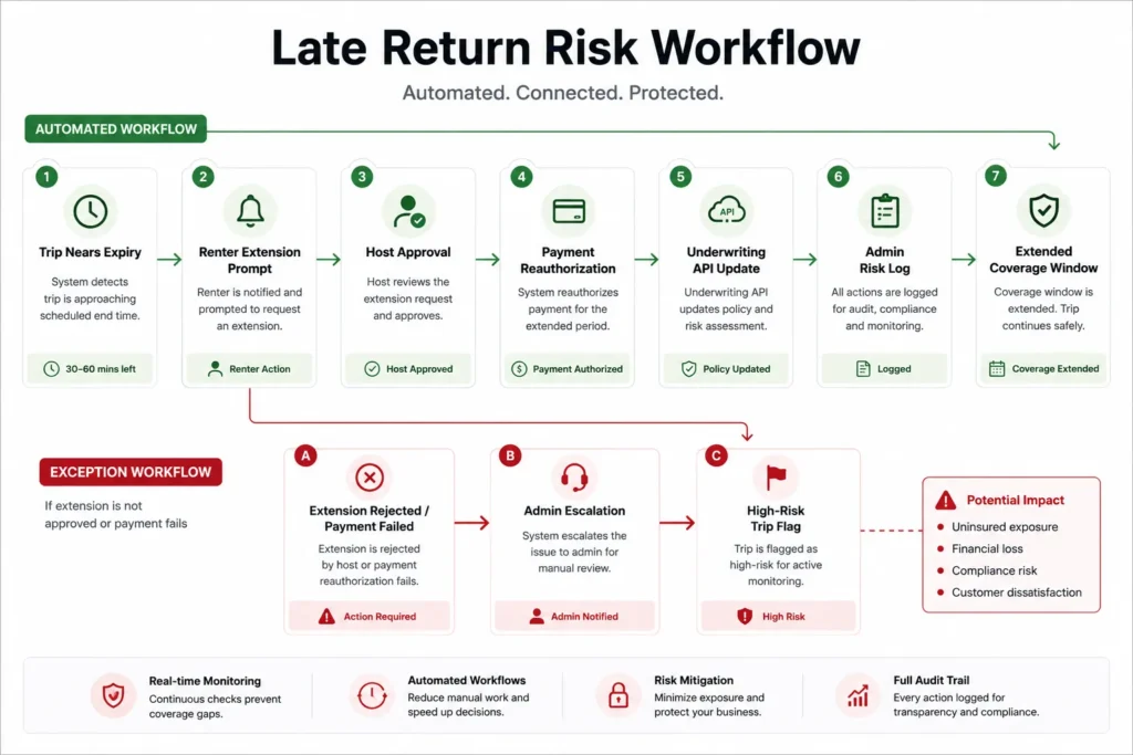 Turo Clone Insurance Integration workflow for late return extension and underwriting API update