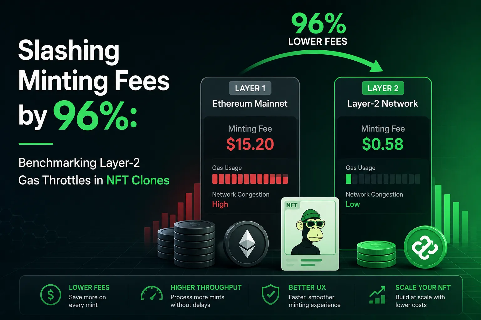 Layer-2 gas throttle reducing NFT clone minting fees for gaming asset marketplaces