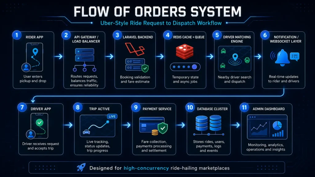 Miracuves Uber Clone Scalability order flow system diagram showing rider app, Laravel backend, Redis queue, driver matching, WebSocket updates, payment service, database cluster, and admin dashboard.