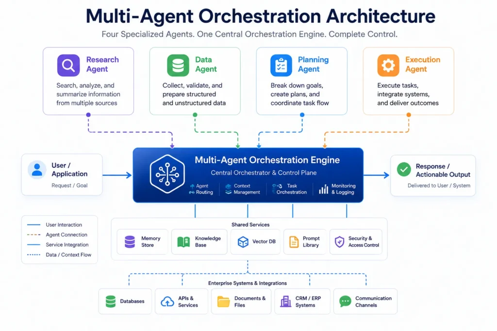 Multi-Agent Orchestration Engine architecture with Researcher, Critic, Coder, and Reviewer agents