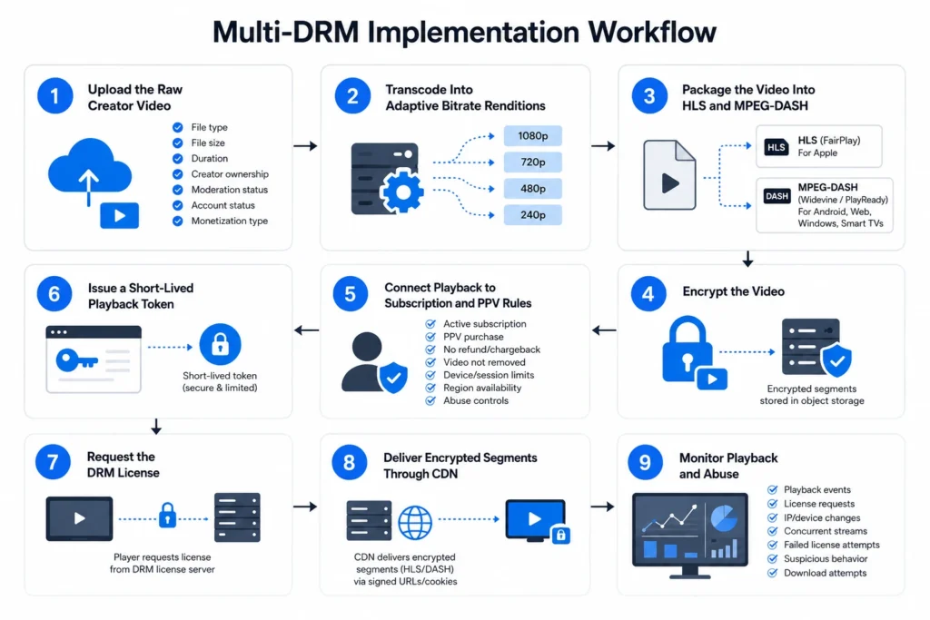 How to Implement Secure Video-on-Demand (VOD) DRM Protection in Creator Apps 1 Simple infographic showing the complete multi-DRM video workflow for creator platforms, including upload, transcoding, HLS/DASH packaging, encryption, DRM licensing, CDN delivery, and playback monitoring.