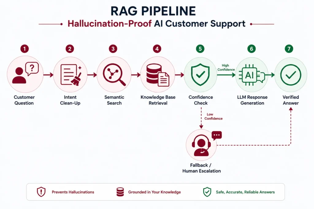 Zero Fake Discounts: How We Deployed a Hallucination-Proof AI Customer Support Clone 3 RAG pipeline for hallucination-proof AI customer support chatbot
