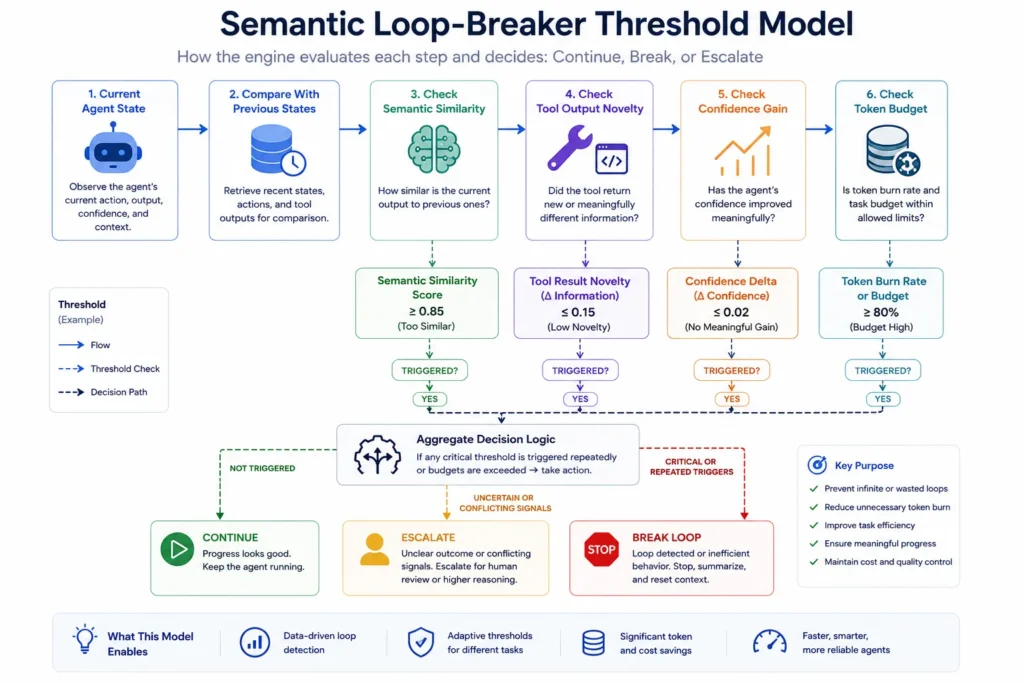 Slashing Autonomous Agent API Costs by 82%: Benchmarking the Loop-Breaker in AI Clones 2 Semantic loop-breaker threshold model showing how AI agents stop repetitive reasoning and reduce token burn