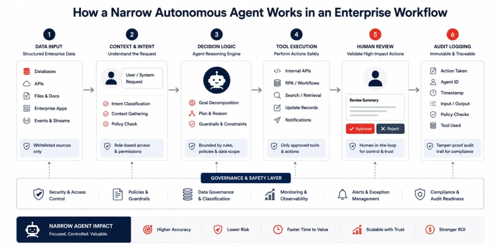 Stop Trying to Build AGI: Why Narrow Autonomous Agents Command the Highest SaaS Valuations 2 Workflow architecture of narrow autonomous agents for enterprise automation