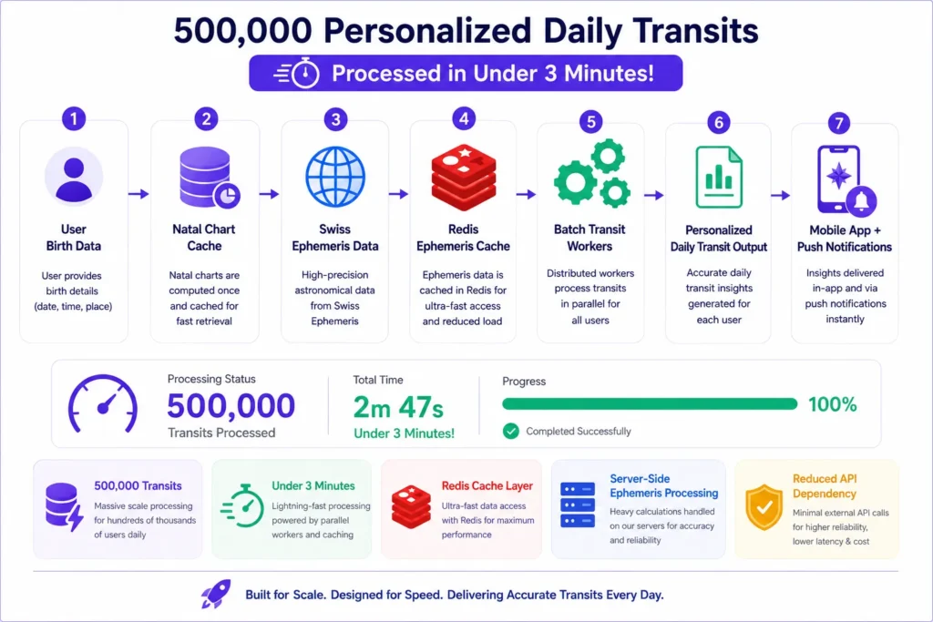 Co-Star Clone backend processing 500,000 personalized transits in under 3 minutes