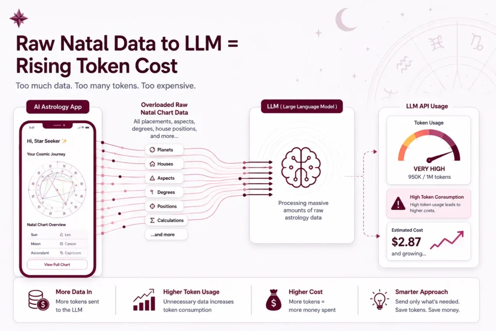 Cutting AI Astrology Costs by 68%: Benchmarking Precomputed Aspects in Natal Charts 1 AI astrology app token cost problem showing raw natal chart data increasing LLM API usage.