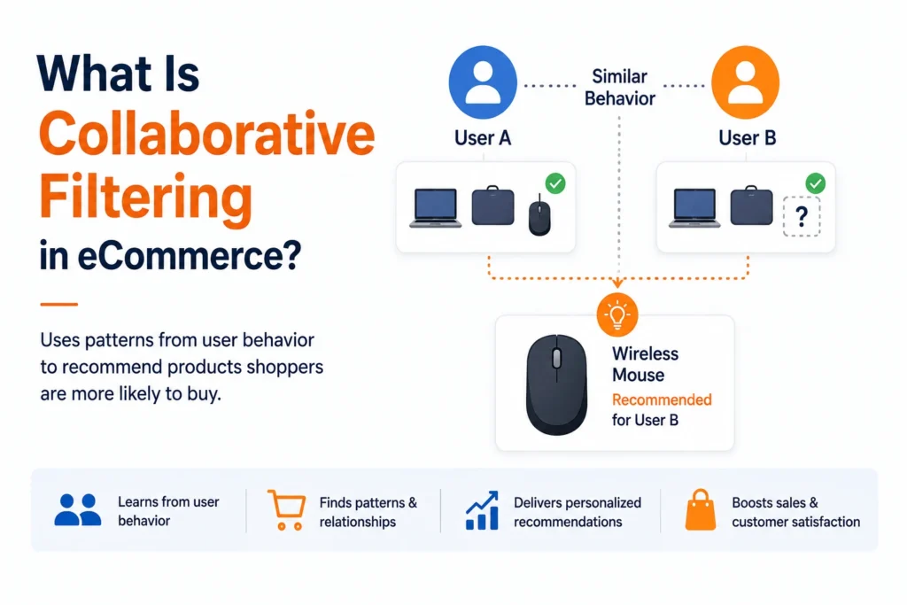Recommendation Engines for Retail: Using Collaborative Filtering in Amazon Clones 1 Amazon clone script infographic explaining collaborative filtering in ecommerce recommendation systems