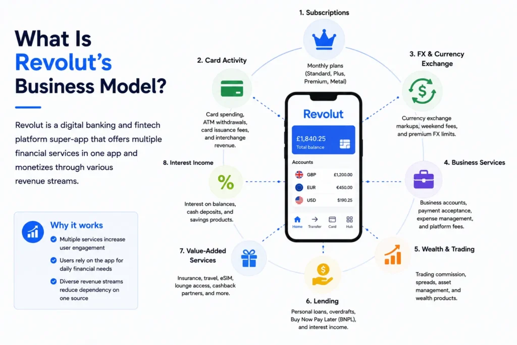 What is Revolut’s business model infographic showing fintech revenue streams