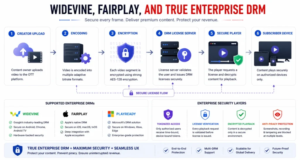 OTT DRM architecture with Widevine FairPlay PlayReady encryption and secure playback