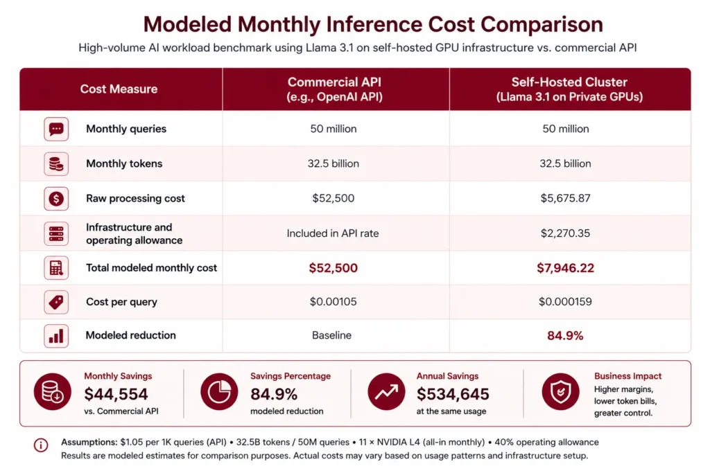 Cost per successful AI task diagram showing how retries, failed outputs, and human review increase the real cost beyond token pricing