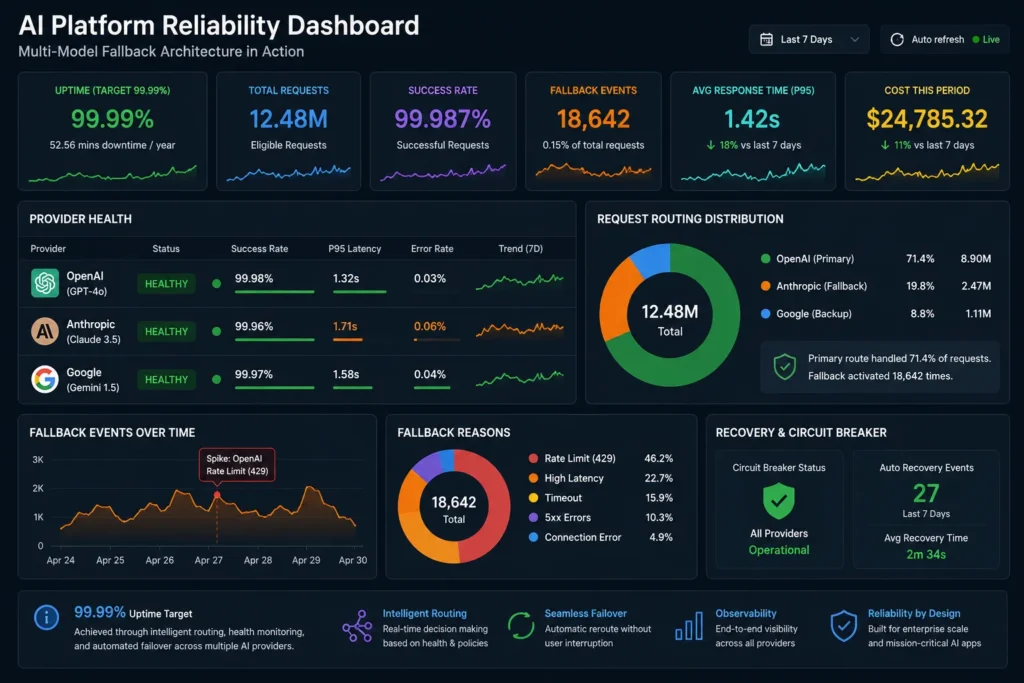 Enterprise AI failover monitoring dashboard showing provider health, latency, error rates, fallback events, and uptime