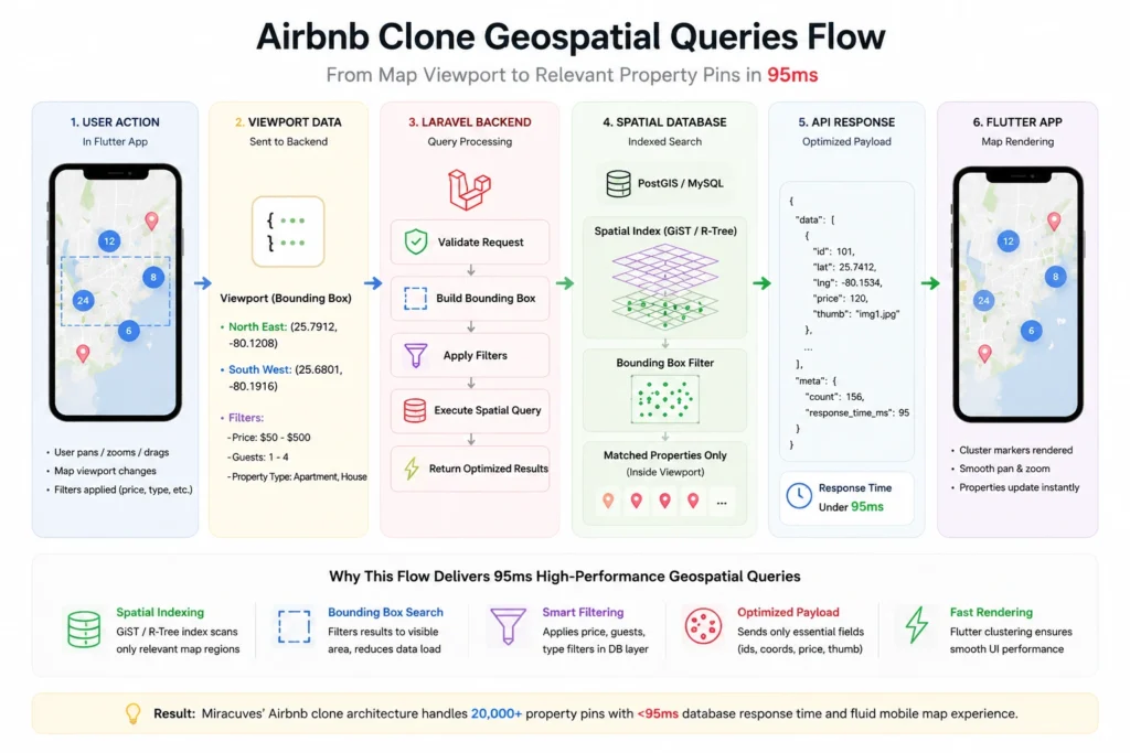 Airbnb clone geospatial queries flow showing Flutter map viewport, Laravel backend, spatial indexing, and bounding-box filtering