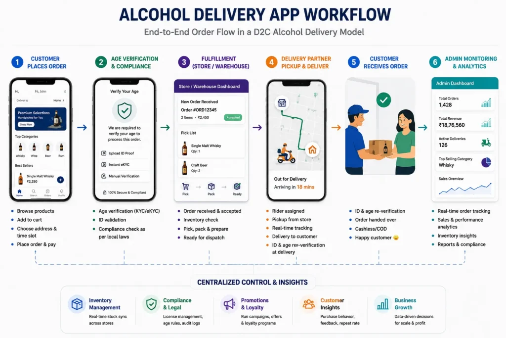 Stop Building Alcohol Aggregators: Why the Single-Chain D2C Model Dominates 2 Alcohol delivery app workflow with customer app, age verification, fulfillment dashboard, delivery partner, and admin panel