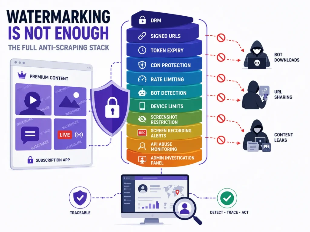Anti-scraping stack for subscription apps with DRM token protection and watermarking