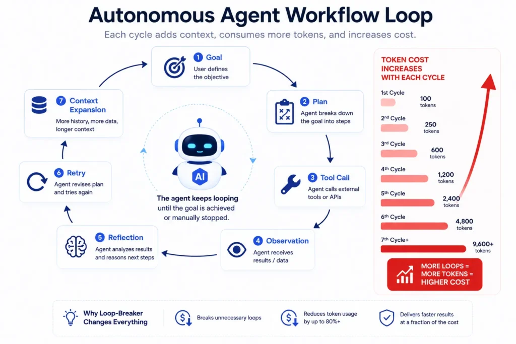Slashing Autonomous Agent API Costs by 82%: Benchmarking the Loop-Breaker in AI Clones 1 Autonomous agent loop diagram showing how AutoGPT-style scripts create repeated API calls and rising token costs