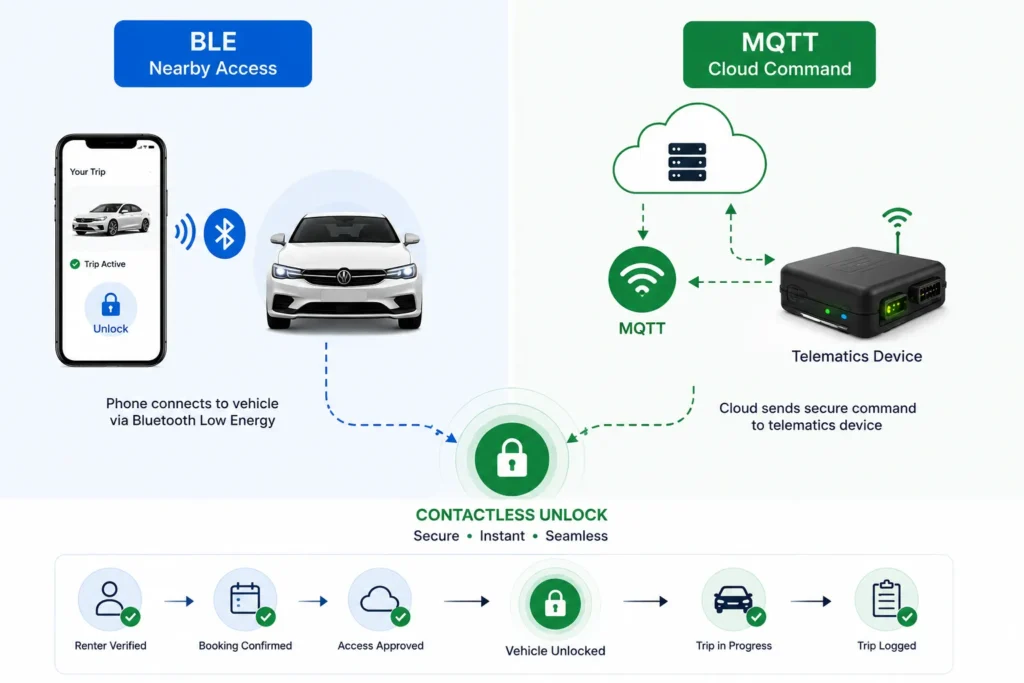 100% Contactless Handoffs: Deploying an IoT-Integrated Turo Clone for Fleet Owners 1 BLE and MQTT integration comparison for an IoT-enabled Turo clone showing proximity unlock and cloud telematics messaging