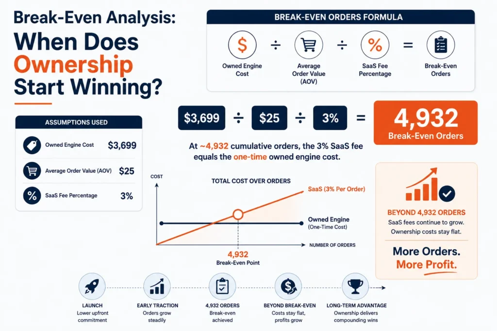 The 36-Month TCO Comparison: SaaS Delivery Builders vs. Owned White-Label Engines 2 Break-even analysis showing when owned delivery engine becomes more profitable than SaaS platform fees based on order volume
