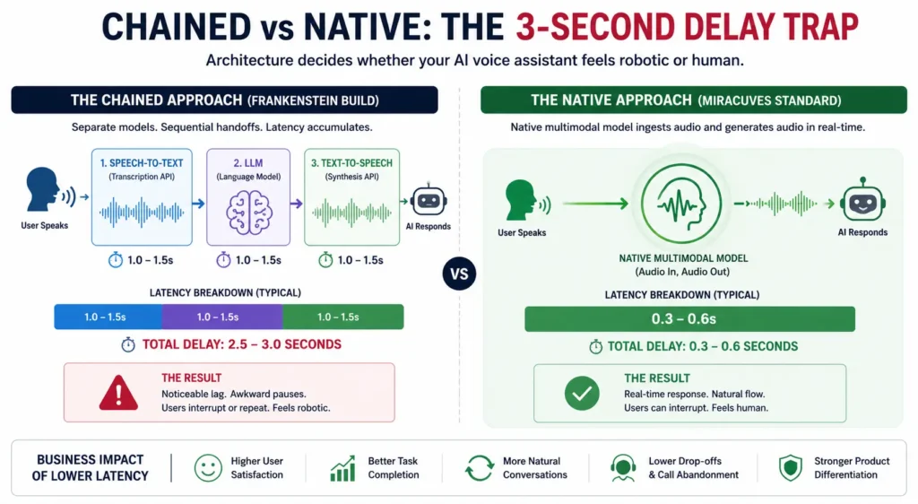 End-to-end latency breakdown for an AI voice assistant showing network, turn detection, transcription, LLM, tool calls, speech synthesis, and playback delays
