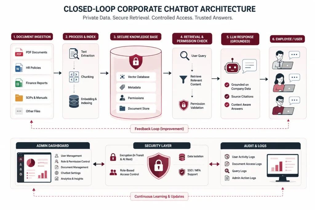 Closed-loop corporate chatbot architecture with private document retrieval and admin controls