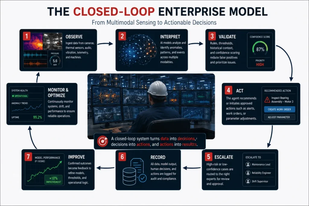 Closed-loop enterprise model infographic showing multimodal sensing, AI interpretation, confidence validation, automated actions, risk escalation, audit records, model improvement, and continuous industrial system monitoring.