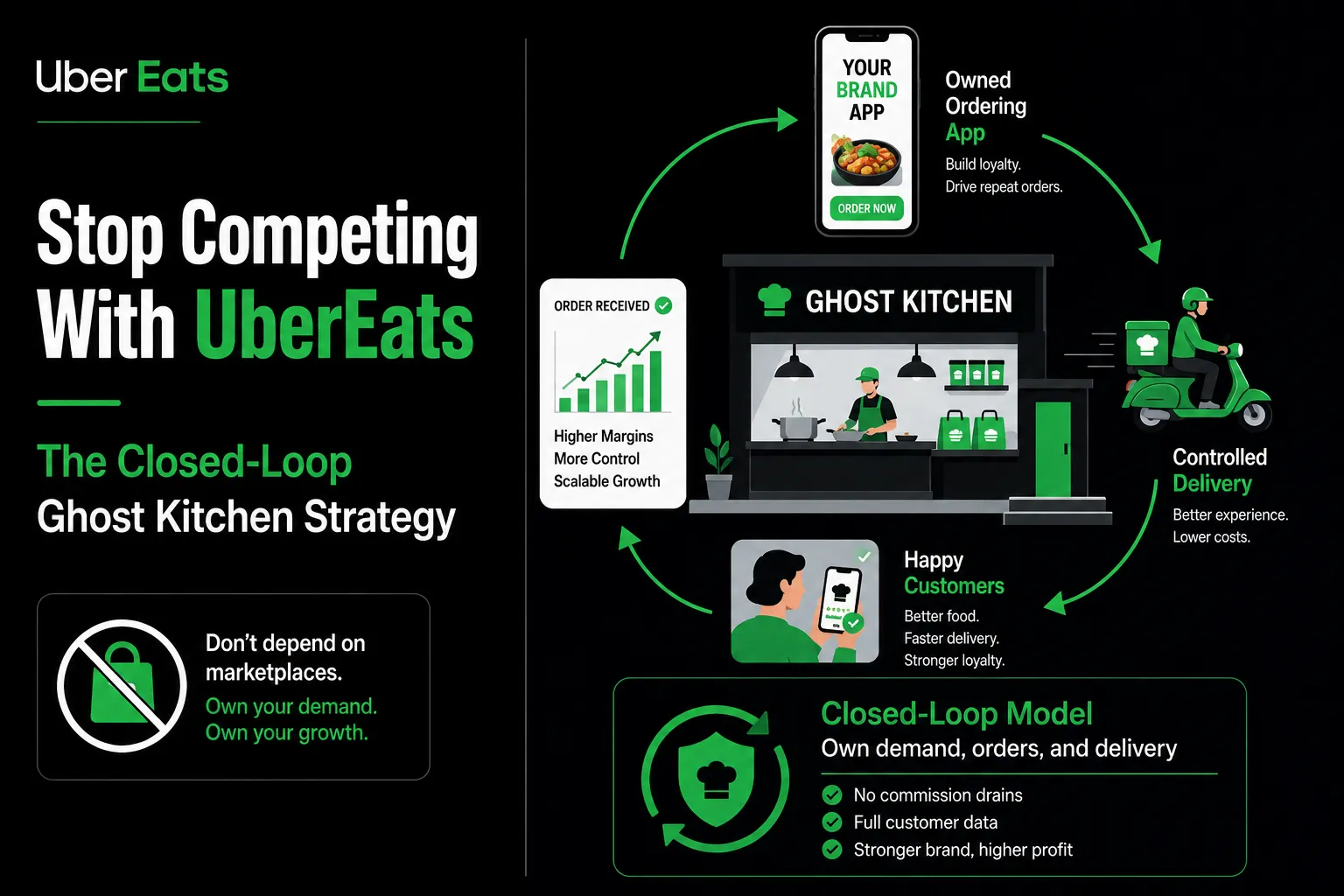 Corporate illustration showing a ghost kitchen using its own ordering app, controlled delivery fleet, and customer loop instead of relying on Uber Eats.