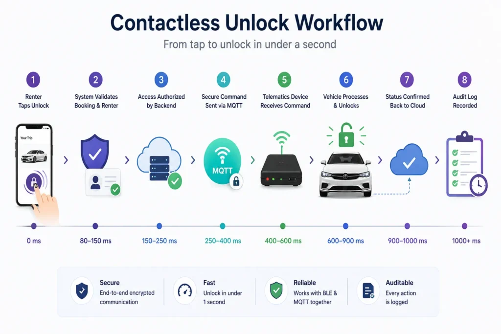 100% Contactless Handoffs: Deploying an IoT-Integrated Turo Clone for Fleet Owners 2 Sub-second vehicle unlock workflow for an IoT-integrated Turo clone showing renter verification, booking validation, secure command, vehicle unlock, and audit log