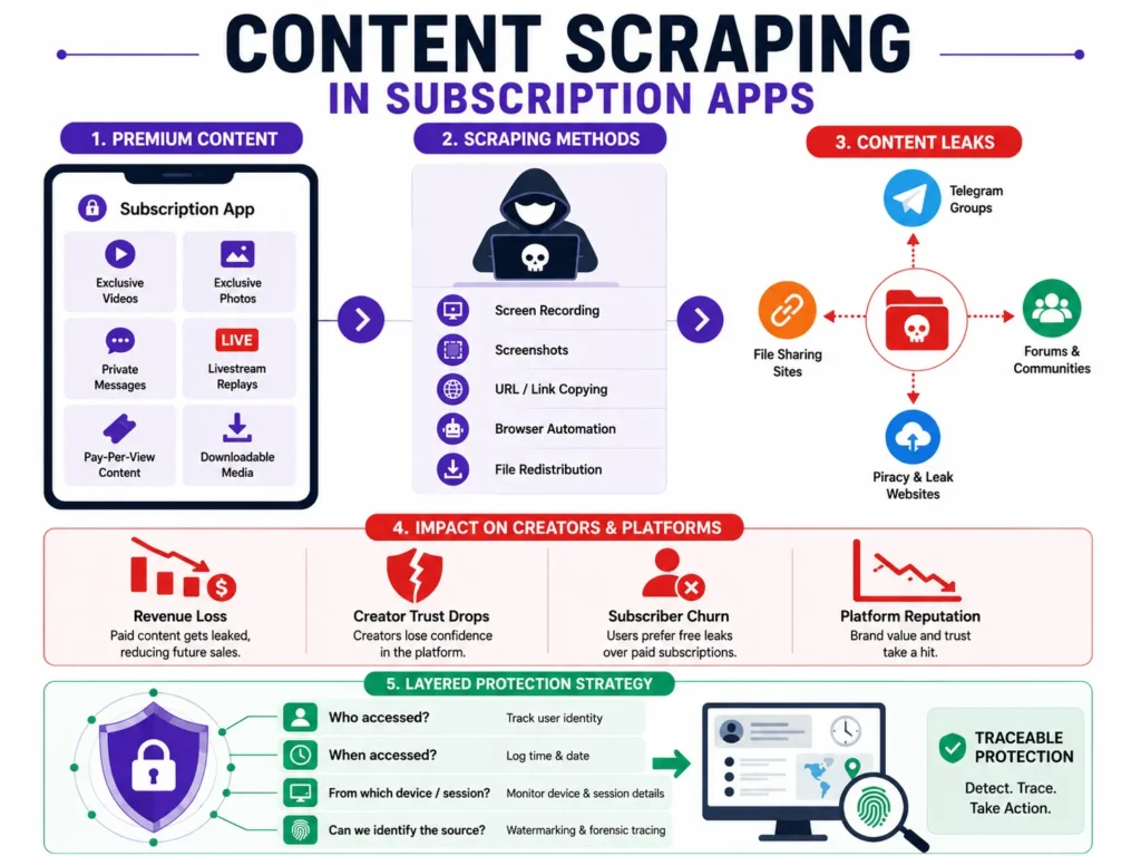 Content scraping in subscription apps infographic showing content leaks risks and protection strategies