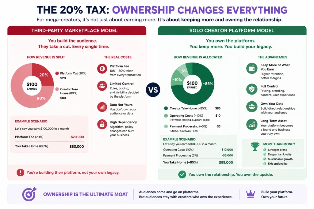 Stop Trying to Build the Next OnlyFans. Build Solo-Platforms for Mega-Creators Instead. 1 Creator revenue ownership comparison between platform tax and solo creator platform