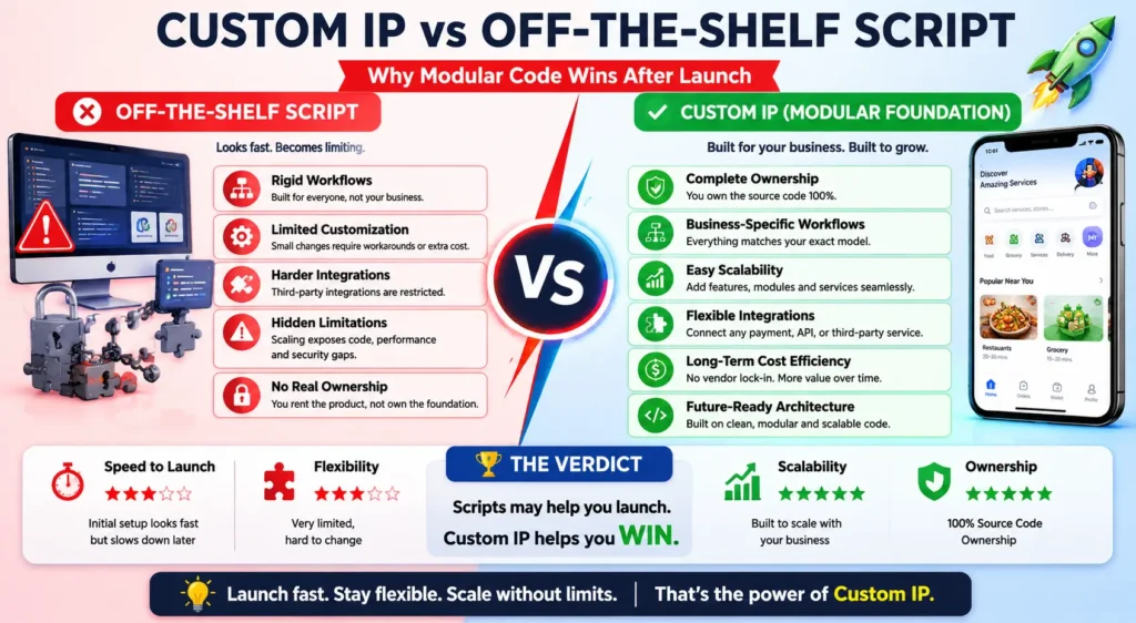Custom IP marketplace MVP compared with off-the-shelf marketplace script