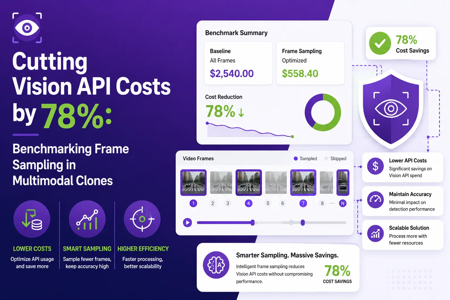 Vision API cost optimization infographic showing 78% savings through intelligent frame sampling, benchmark results, sampled and skipped video frames, lower API usage, maintained accuracy, and improved multimodal AI scalability.