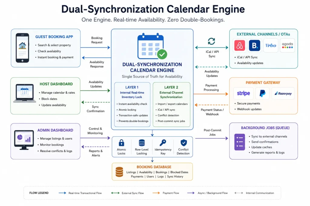 Synchronized at Scale: How Our Airbnb Clone Prevents Calendar Deadlocks and Double-Bookings 2 Dual-synchronization calendar engine architecture diagram for an Airbnb clone showing guest booking app, host dashboard, OTA integrations, payment gateways, background jobs, and booking database
