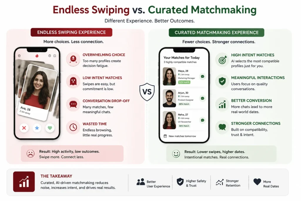 The Death of the Endless Swipe: How Capping Daily Matches Increased Dates by 41% 3 Comparison of endless swiping and AI-curated dating matches showing swipe fatigue versus three intentional daily recommendations