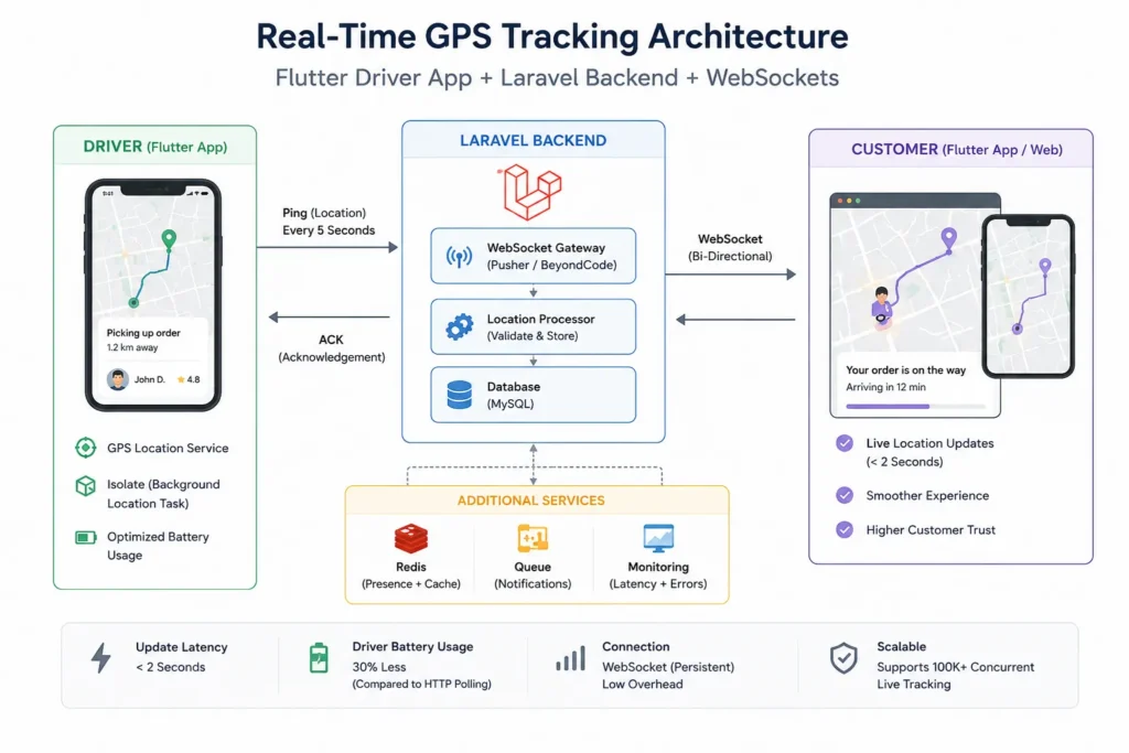 Sub-2 Second Tracking: Load-Testing GPS Delivery Updates on Flutter and Laravel 1 Flutter Laravel WebSocket architecture for live food delivery GPS tracking