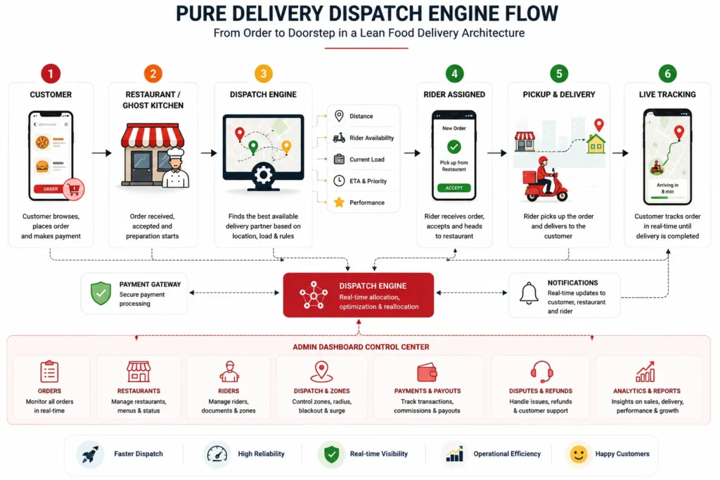 Food delivery dispatch engine flow showing customer order restaurant preparation rider assignment and live delivery tracking
