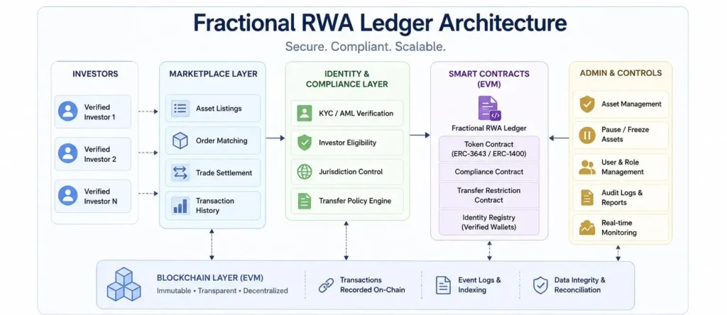 Tokenizing $50M in Real Estate: Deploying a White-Label NFT Marketplace for RWA 1 KYC-gated RWA token transfer workflow with investor verification, compliance checks, smart contract approval, and blockchain settlement