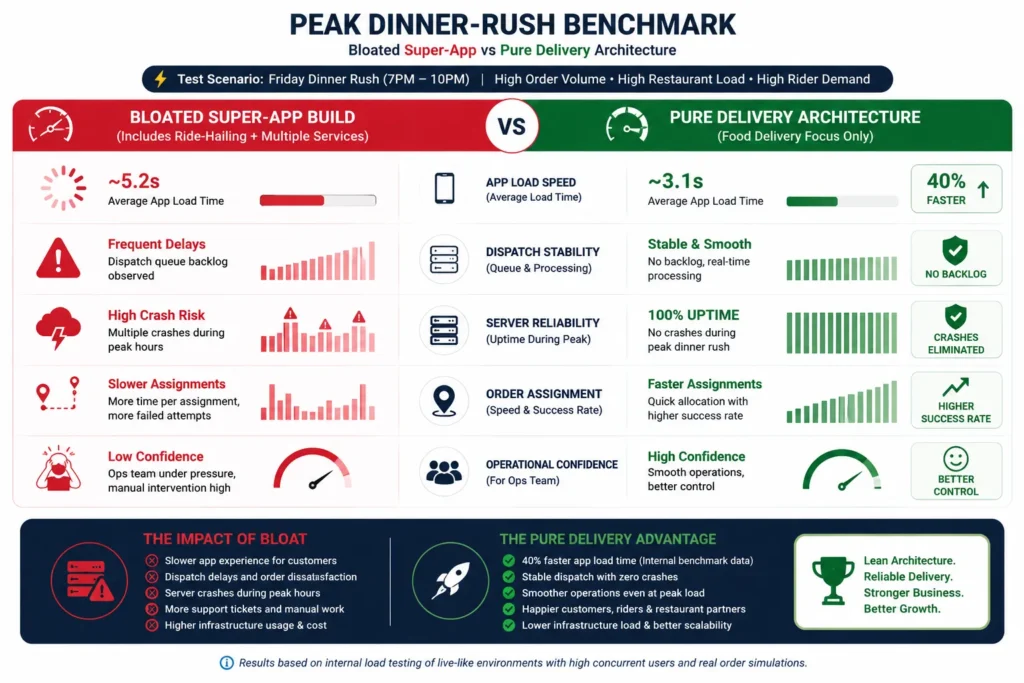 Glovo clone peak dinner rush benchmark showing faster app load stable dispatch and reduced server crash risk
